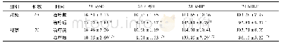 表2 两组患者治疗前后动态血压监测情况比较(±s)