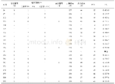 表3 20个SSR位点的遗传变异和杂合性