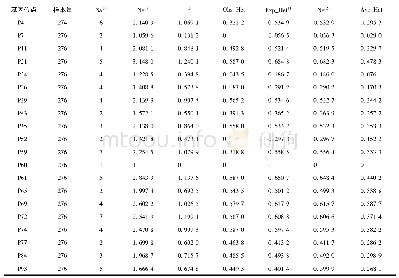 《表4 20个SSR位点的遗传变异和杂合性》