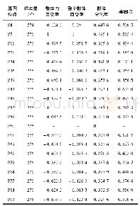 表5 所有位点的F统计量和基因流