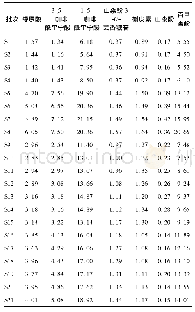 表4 显脉旋覆花中7个成分测定