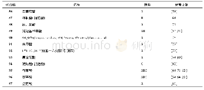 表2 金莲花属中有机酸类化合物