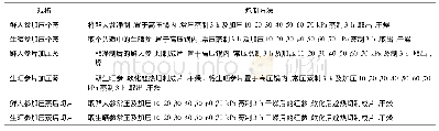 《表2 不同蒸制压力红参样品的炮制方法》