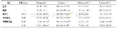 《表8 天母降压散对SHR大鼠血清NO和血浆MN,UREA和UA表达的影响(±s,n=10)》