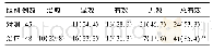 表2 两组患者随访临床疗效比较