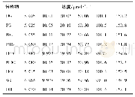 《表2 黑水缬草中各木脂素成分的系列浓度》