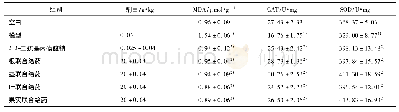 表3 南天竹不同药用部位对大鼠肾组织MDA,CAT,SOD水平的影响(±s,n=8)