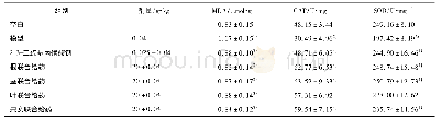 表4 南天竹不同药用部位对大鼠肝组织MDA,CAT,SOD水平的影响(±s,n=8)