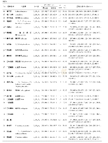 表1 交趾黄檀心材甲醇提取物化学成分的UPLC-Q-TOF-MS/MS分析