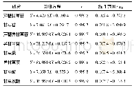 表1 甘草中8个成分的标准曲线、相关系数和线性范围