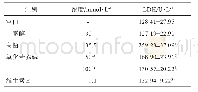 表2 氧化苦参碱对HG诱导H9C2细胞LDH外漏的影响（±s,n=3)