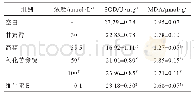 表3 氧化苦参碱对HG诱导H9C2细胞SOD活力和MDA含量的影响（±s,n=3)