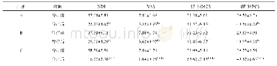 表2 各组患者临床症状比较（±s,n=67)