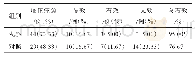 表2 两组患儿临床疗效比较