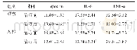 表3 两组患儿血清ghrelin,IL-6和TNF-α水平比较（±s,n=60)