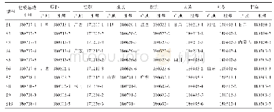 表1 厚朴七物汤的饮片批号和来源以及对应物质基准批号