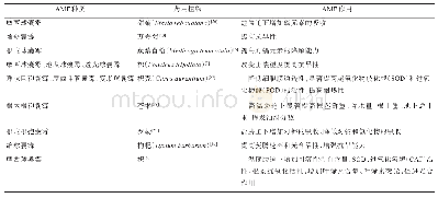 表5 AMF在提高药用植物胁迫抗性中的作用