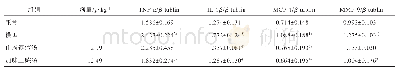 表4 血府逐瘀汤与加味二陈汤对NAFLD小鼠肝组织TNF-α，IL-1β，MCP-1,MMP-9蛋白表达的影响（±s,n=6)