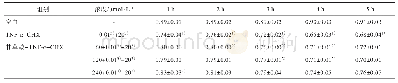表7 GA对TNF-α+CHX诱导的IEC-6细胞活性的影响（±s,n=3)