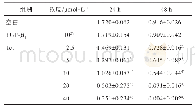 表4 不同浓度的Tet对MRC-5细胞活性的影响（±s,n=3)