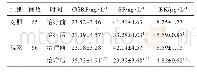 表5 两组患者治疗前后CGRP,SP和BK水平变化情况比较（±s)