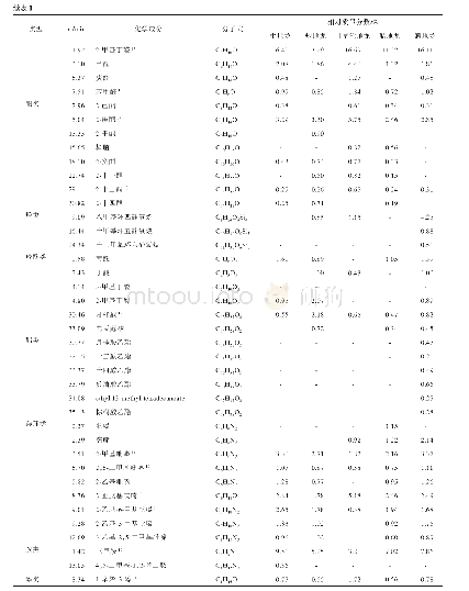 表1 地龙及其炮制品的挥发性成分分析