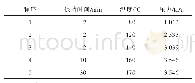 表2 微波消解仪工作参数