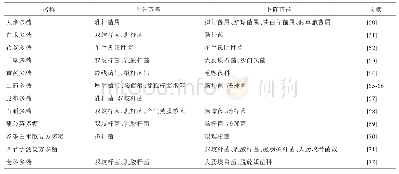 表1 部分中药多糖对肠道菌群的影响