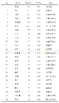 表1 治疗DPN使用频率>1.00%的高频中药