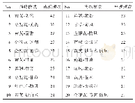 表6 预防期处方常用药对及组合（支持度为15，置信度为0.6)