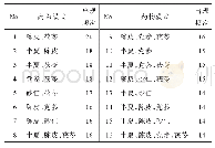 表9 恢复期处方常用药对及组合（支持度为7，置信度为0.6)