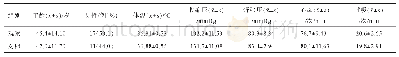 表1 两组受试者一般资料和生命体征分析