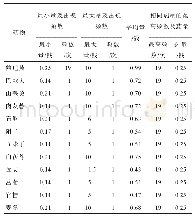 表2 每服地黄饮子中的药物剂量及出现频数情况