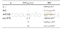 表1 商陆皂苷对乳腺炎小鼠乳腺组织MPO蛋白表达的影响（±s,n=3)