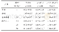 表4 商陆皂苷对乳腺炎小鼠乳腺组织中TLR4,p-IκBα，p-NF-κB p65蛋白表达的影响（±s,n=3)