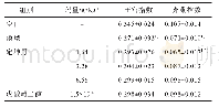 表3 定坤丹对DOR小鼠性腺指数的影响（±s,n=10)