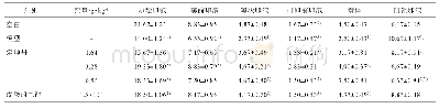 表5 定坤丹对DOR小鼠各级卵泡计数的影响（±s,n=6)