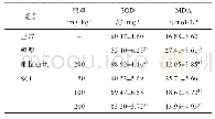 表4 SCL对衰老小鼠脑组织中氧化因子的影响（±s,n=6)