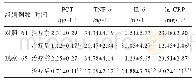 表7 两组患儿治疗前后hs-CRP,PCT,TNF-α和IL-6水平变化情况比较（±s)