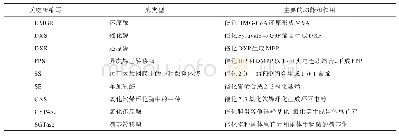 表1 甾体皂苷生物合成关键酶及其作用