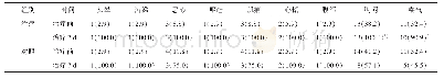 《表4 两组患者其他症状体征消失率比较》