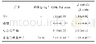 表7 补肾化瘀生新方对BMSCs细胞β-catenin和GSK-3β蛋白表达影响（±s,n=5)