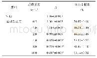 表1 健脾养正方对HCT116细胞增殖的影响（±s,n=3)