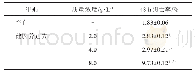 表2 健脾养正方对HCT116细胞凋亡的影响（±s,n=3)