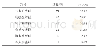 表3 263例NSTEMI患者单一证候分布统计