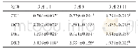 表1 1 离体蒜苗处理对当归幼苗叶片SOD活性变化（±s,n=3)
