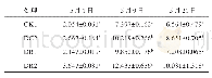 表1 3 离体蒜苗处理对当归幼苗叶片POD活性变化（±s,n=3)