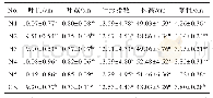 表1 不同氮素形态和浓度对浙贝母生长指标的影响（±s,n=15)
