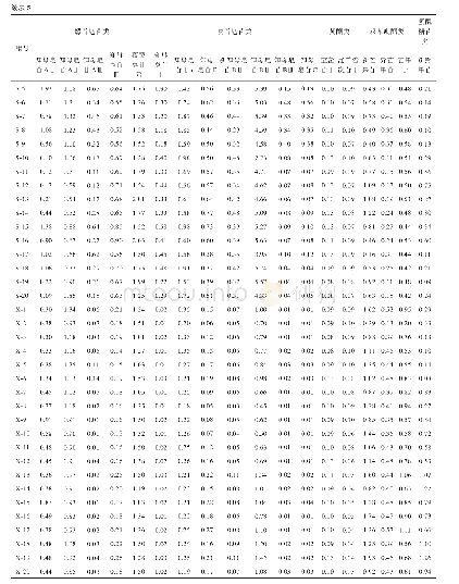 表5 知母主根和知母须根中18种成分含量测定