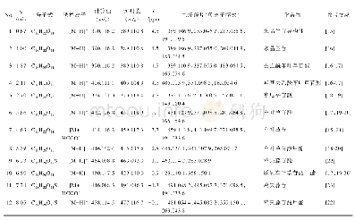 表2 UPLC-Q-TOF-MS鉴定鸡矢藤属4种植物环烯醚萜苷类成分